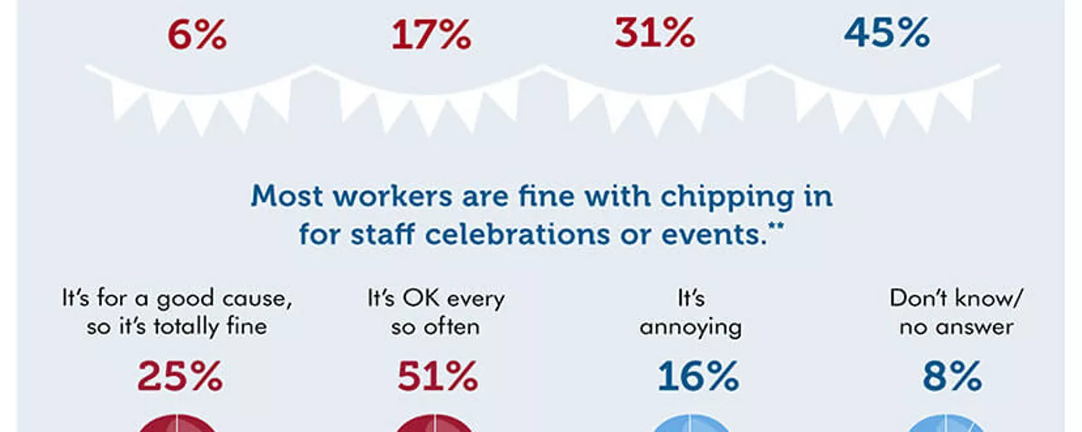 An infographic featuring the results of an OfficeTeam survey about employees  chipping in for staff celebrations