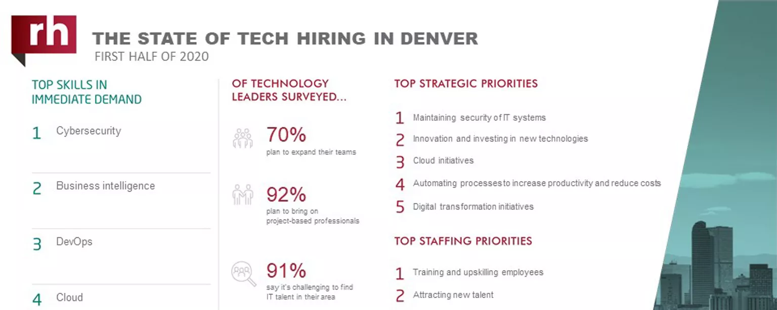An infographic about IT hiring managers' plans for 2020 in Denver