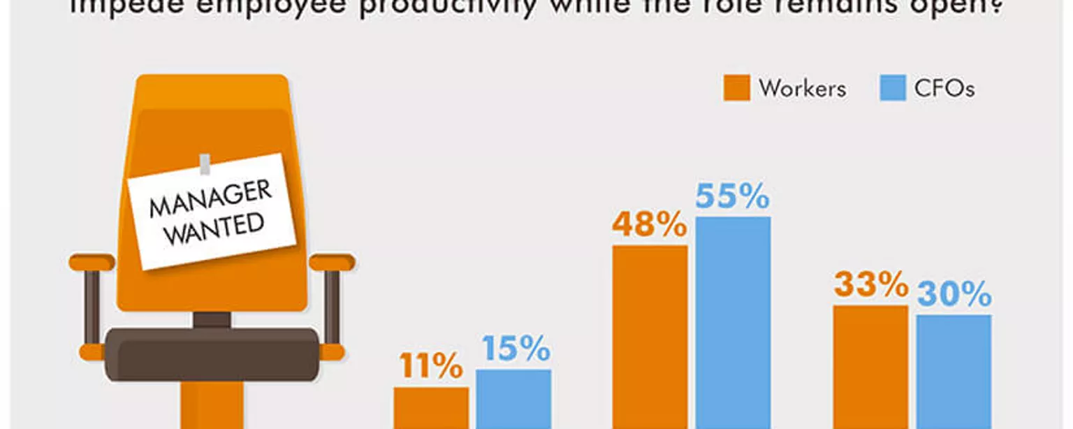 Infographic featuring results from a Robert Half survey on whether vacant  management positions impede employee productivity