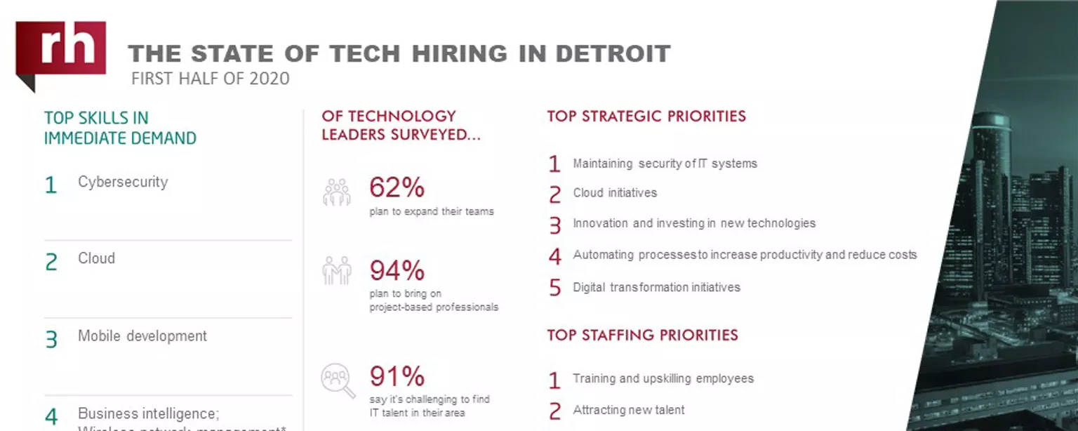 An infographic about IT hiring managers' plans for 2020 in Detroit