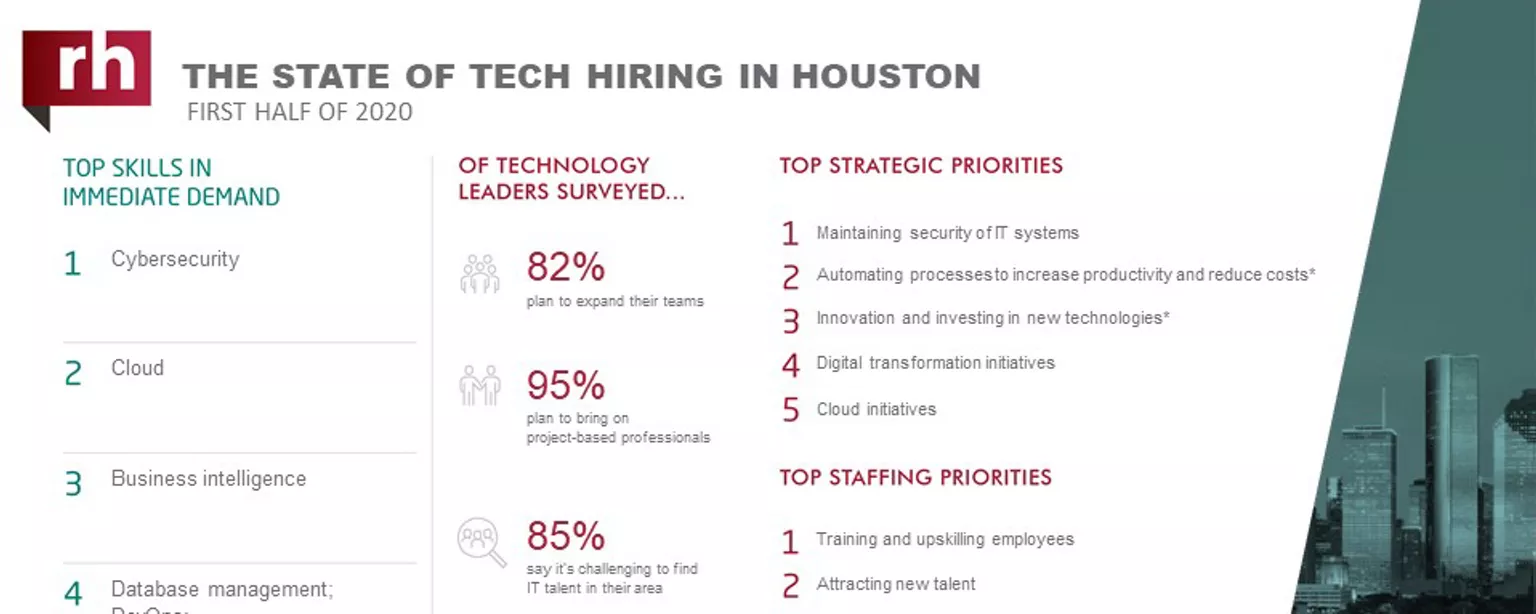 An infographic about IT hiring managers' plans for 2020 in Houston 