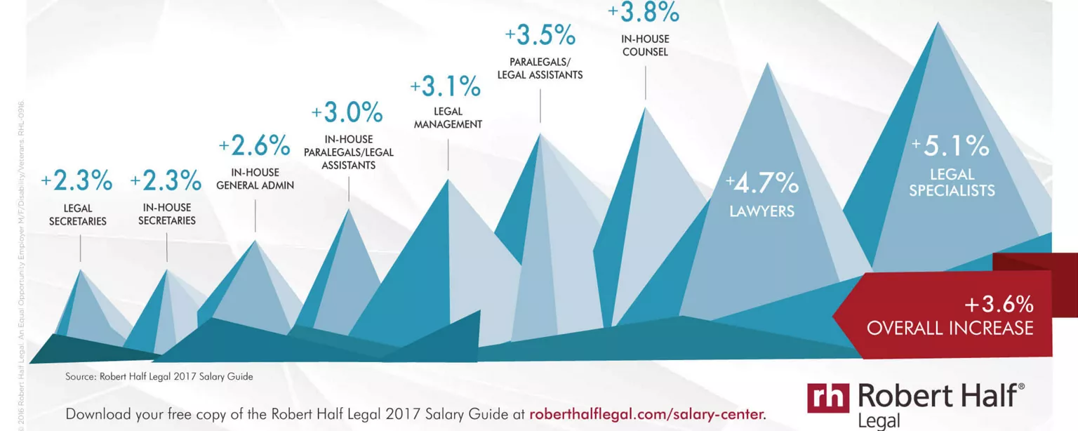 An infographic of legal specialties with highest salary growth in 2017