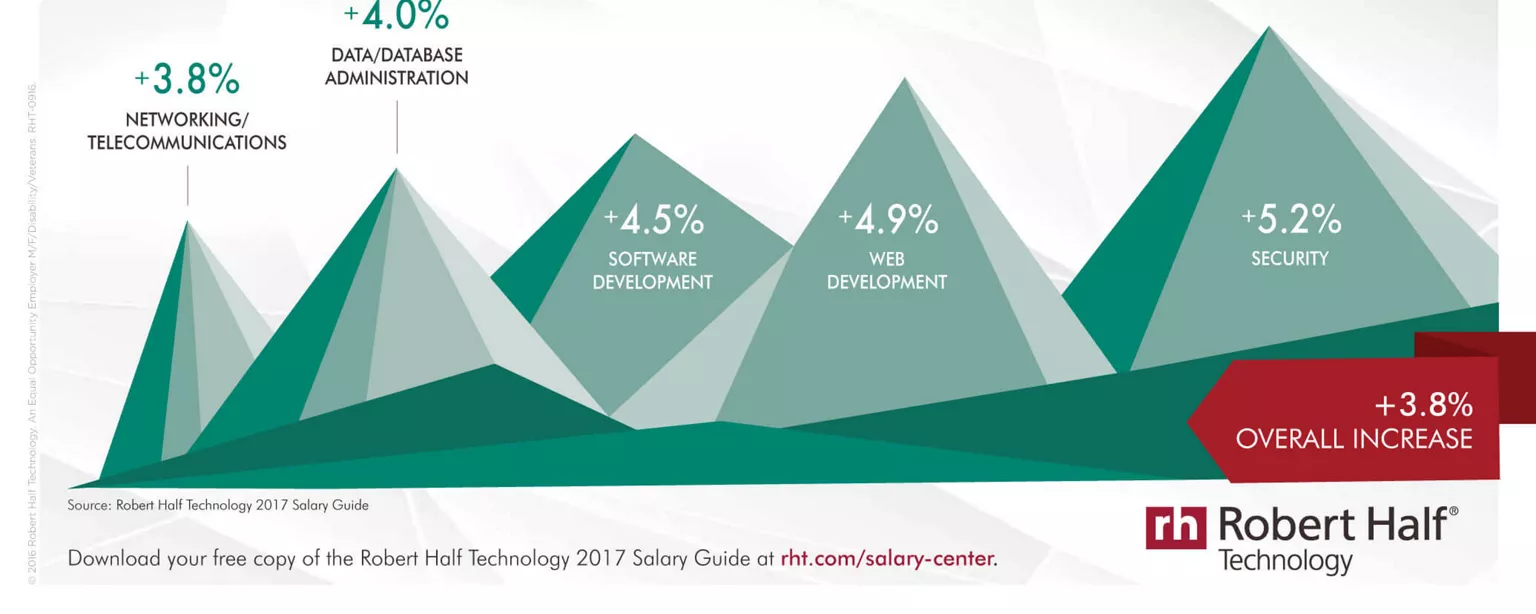 An infographic featuring an overview of technology specialties with the highest  expected salary growth in 2017