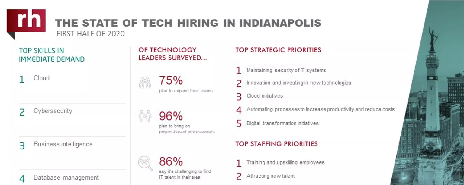 An infographic about IT hiring managers' plans for 2020 in Indianapolis 
