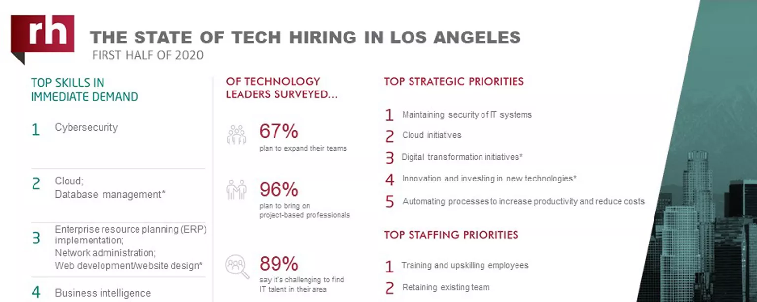 An infographic about IT hiring managers' plans for 2020 in Los Angeles