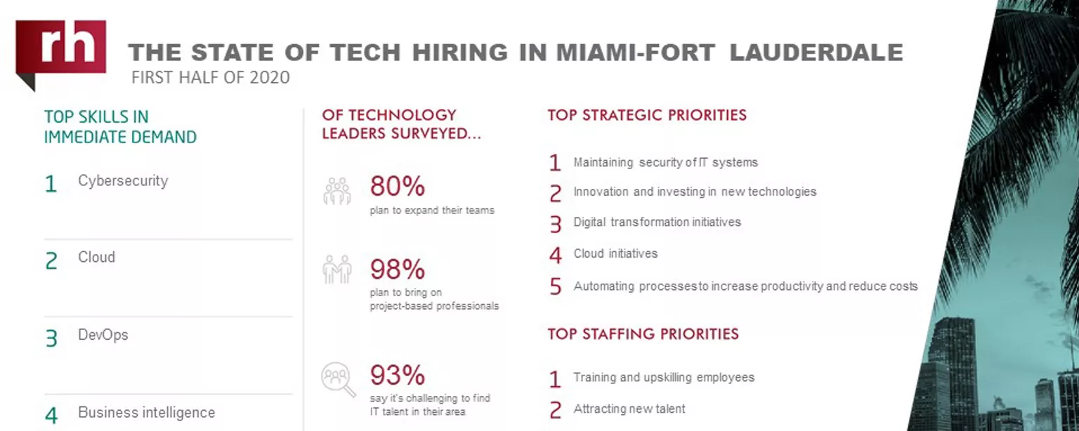 An infographic about IT hiring managers' plans for 2020 in Miami