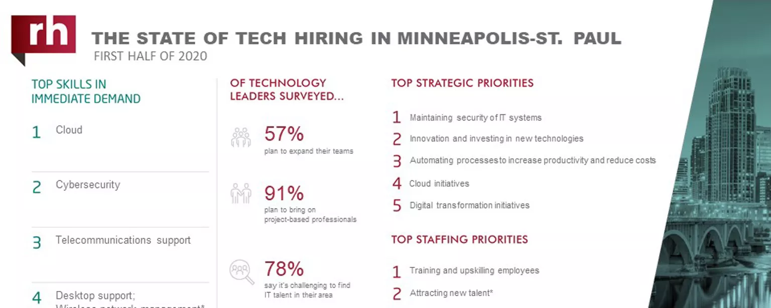 An infographic about IT hiring managers' plans for 2020 in Minneapolis 
