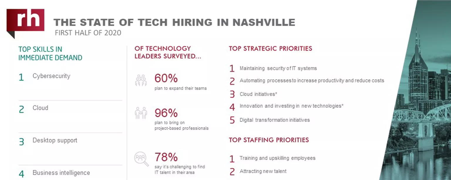 An infographic about IT hiring managers' plans for 2020 in Nashville 