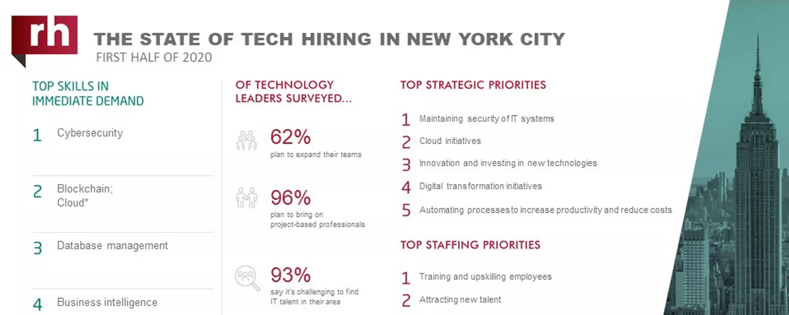 An infographic about IT hiring managers' plans for 2020 in New York