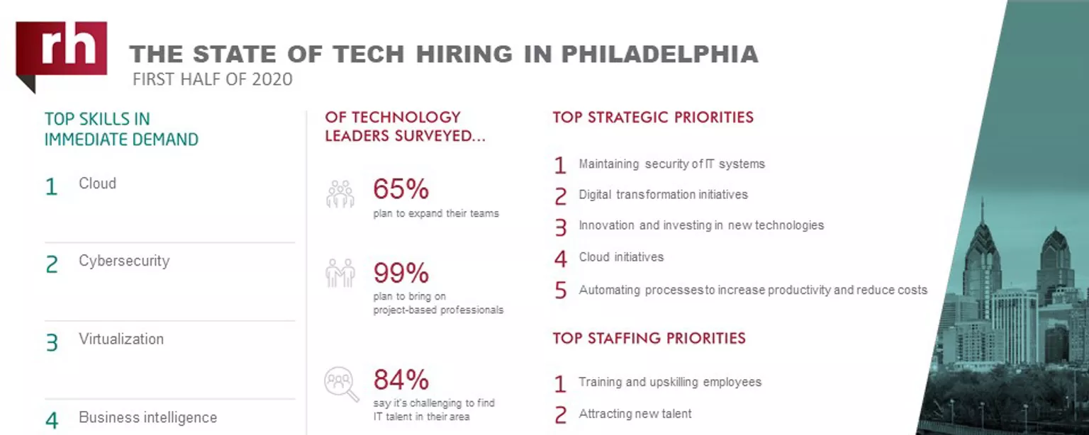 An infographic about IT hiring managers' plans for 2020 in Philadelphia 