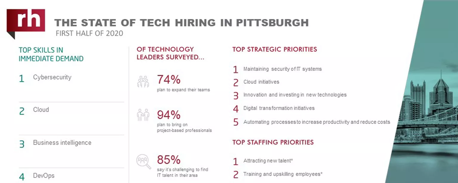An infographic about IT hiring managers' plans for 2020 in Pittsburgh 