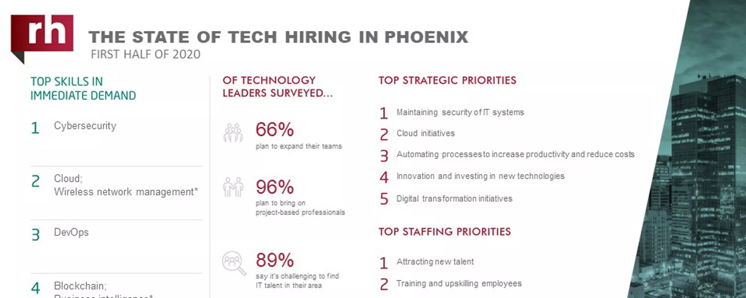 An infographic about IT hiring managers' plans for 2020 in Phoenix 