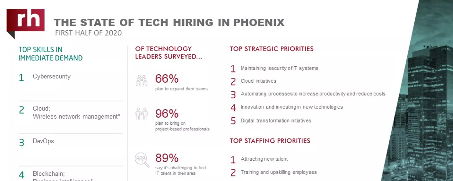 The State of Tech Hiring in Phoenix