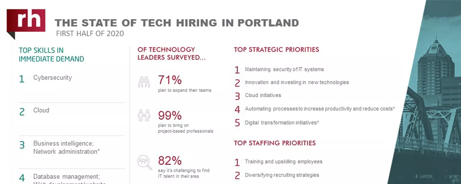 An infographic about IT hiring managers' plans for 2020 in Portland 