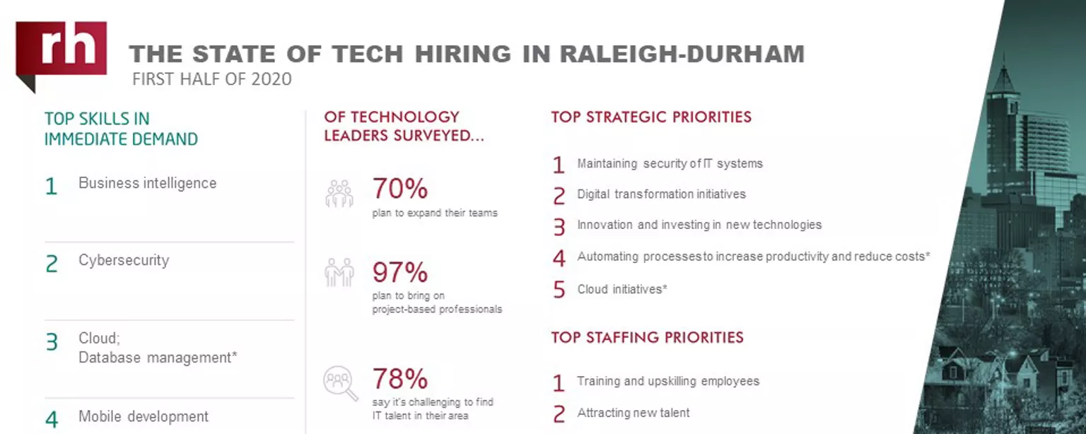 An infographic about IT hiring managers' plans for 2020 in Raleigh 