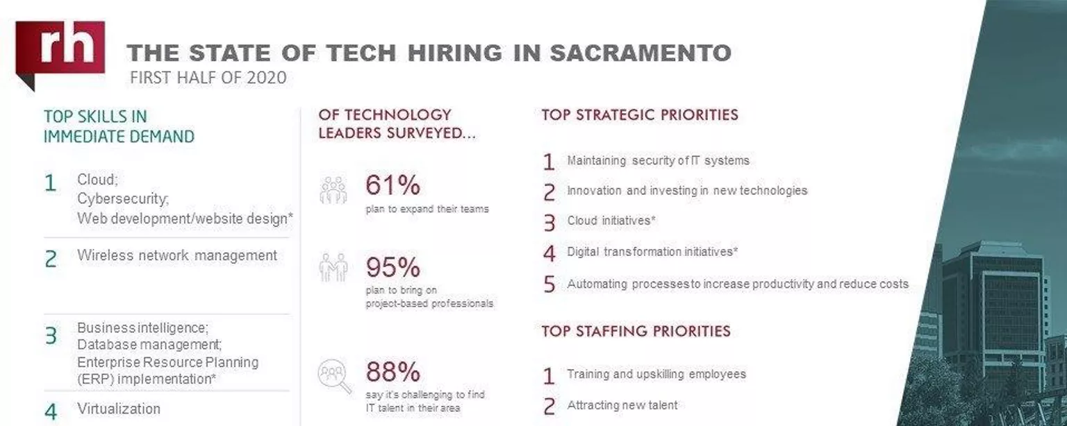 An infographic about IT hiring managers' plans for 2020 in Sacramento 