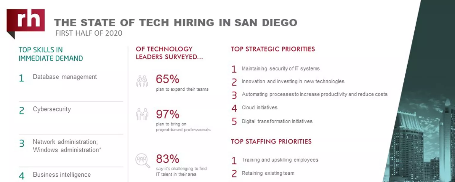 An infographic about IT hiring managers' plans for 2020 in San Diego