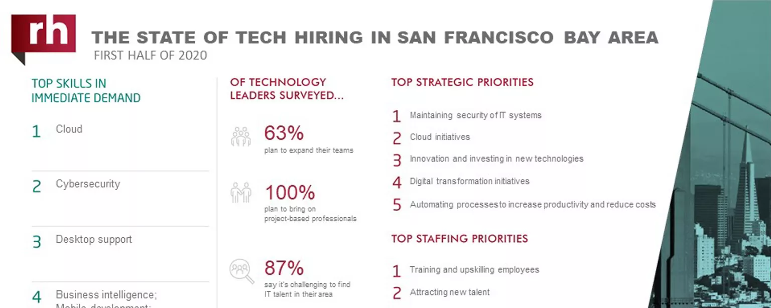 An infographic about IT hiring managers' plans for 2020 in San Francisco