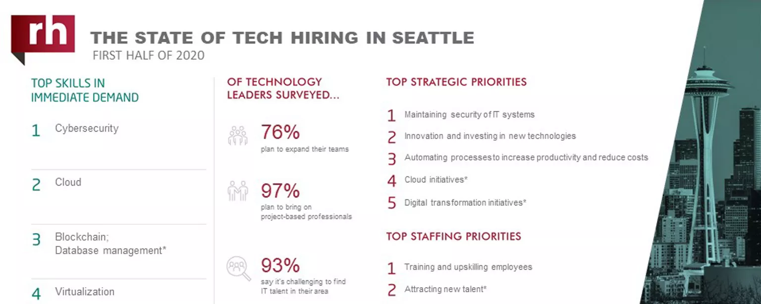 An infographic about IT hiring managers' plans for 2020 in Seattle 