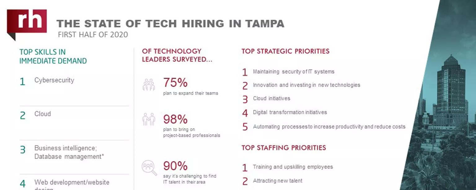 An infographic about IT hiring managers' plans for 2020 in Tampa