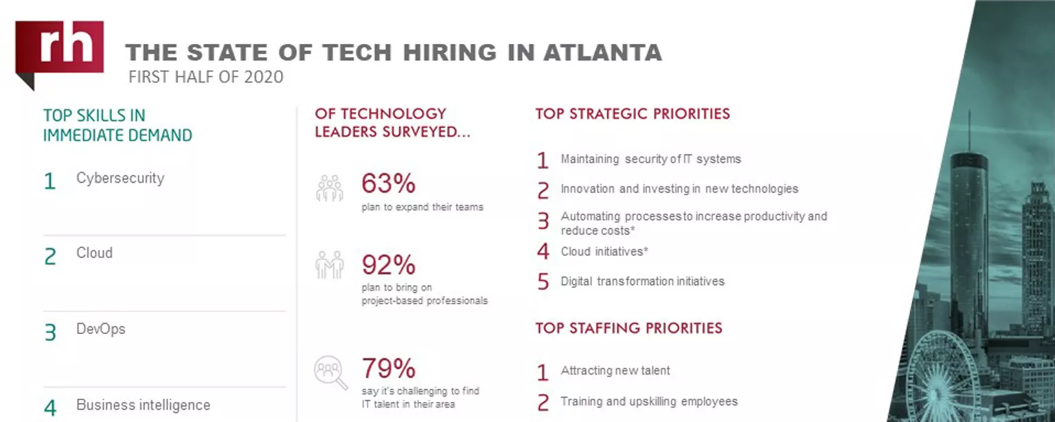 An infographic about IT hiring managers' plans for 2020 in Atlanta 