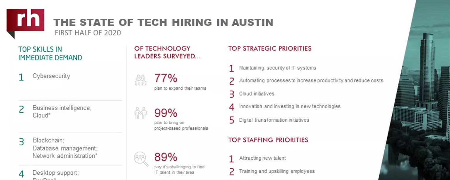 An infographic about IT hiring managers' plans for 2020 in Austin