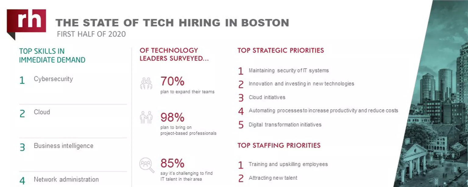 An infographic about IT hiring managers' plans for 2020 in Boston