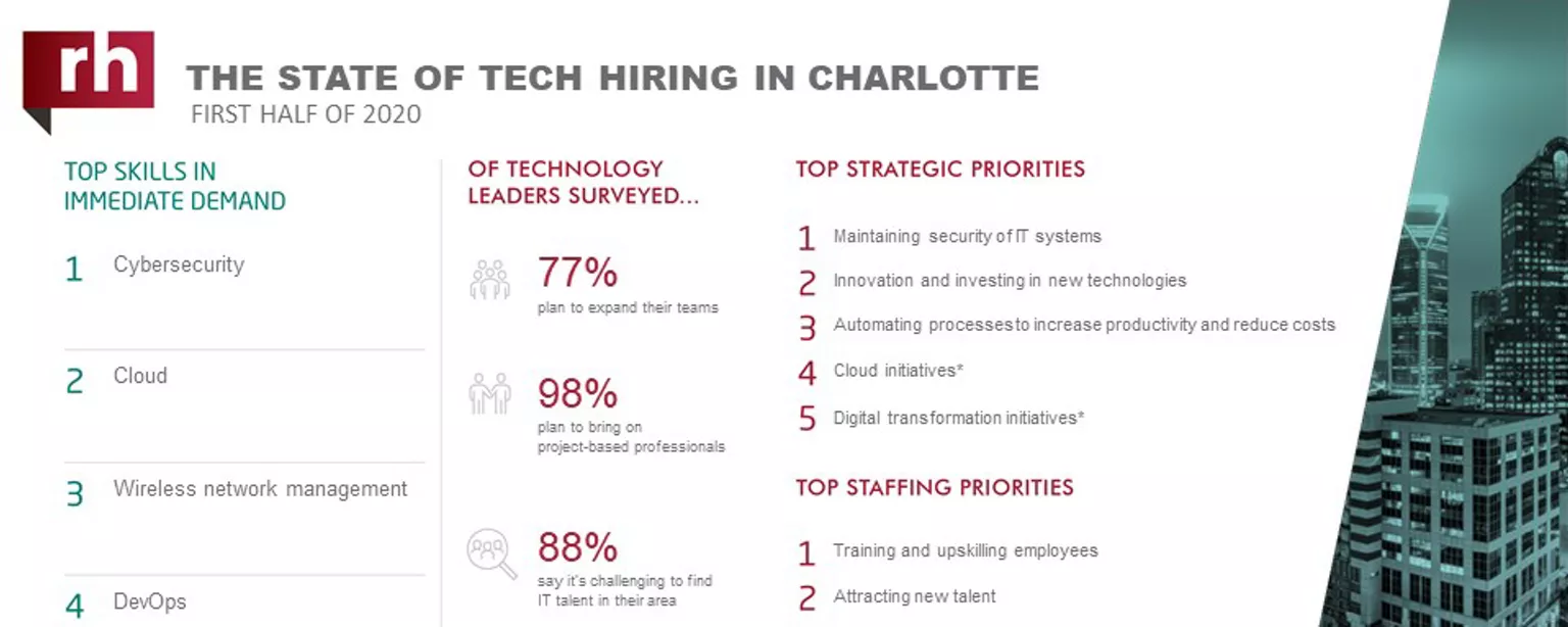 An infographic about IT hiring managers' plans for 2020 in Charlotte