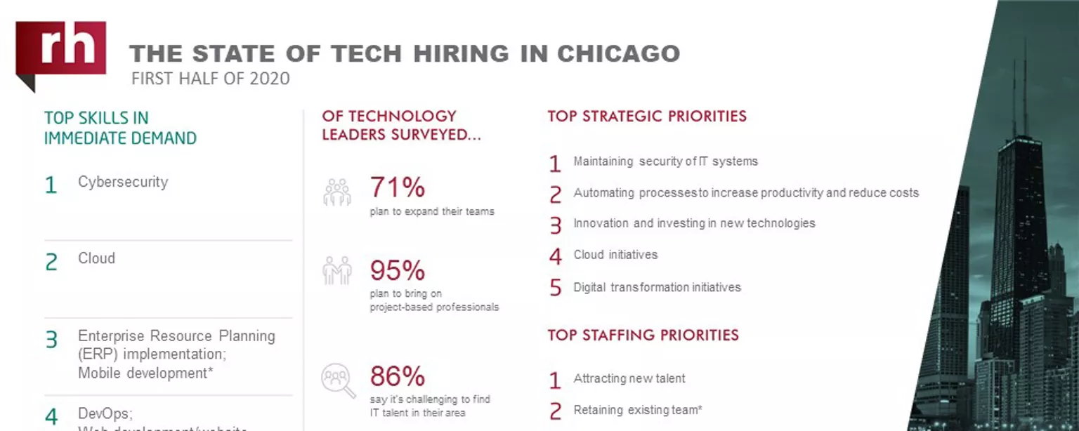 An infographic about IT hiring managers' plans for 2020 in Chicago