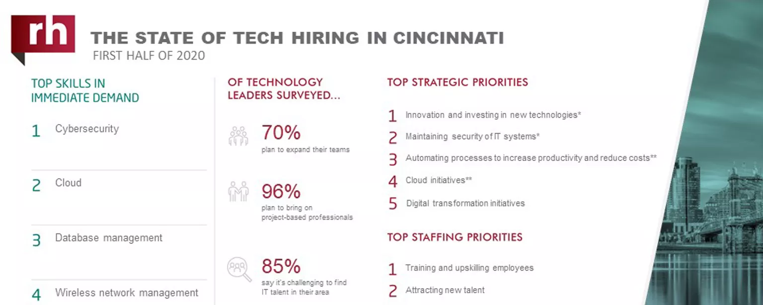 An infographic about IT hiring managers' plans for 2020 in Cincinnati 