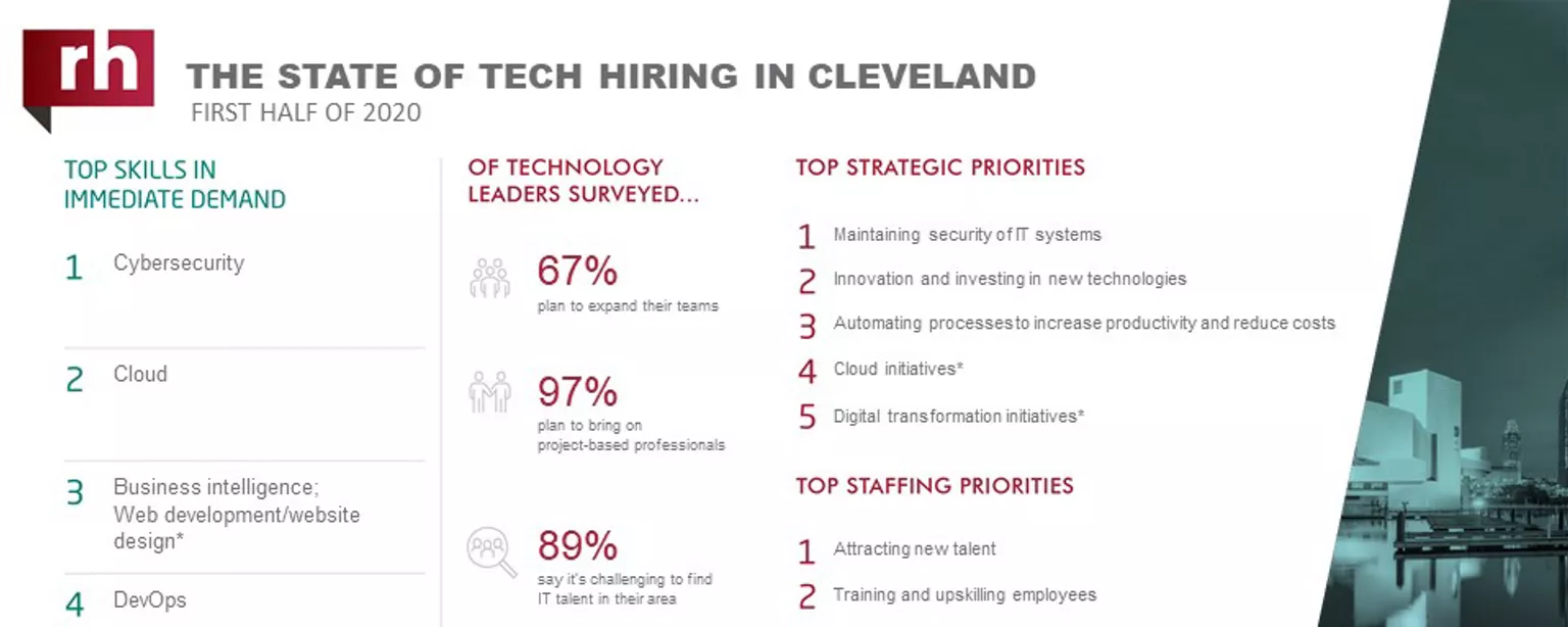 An infographic about IT hiring managers' plans for 2020 in Cleveland
