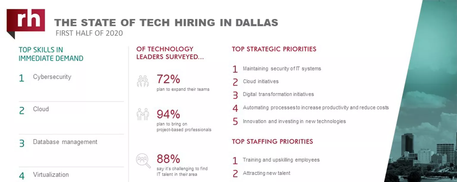 An infographic about IT hiring managers' plans for 2020 in Dallas