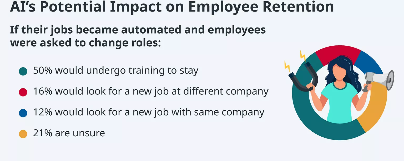 AI’s Potential Impact on Employee Retention