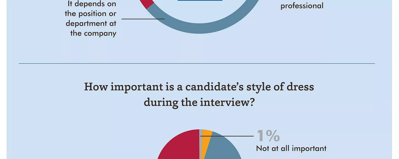 An infographic about managers' opinions on appropriate interview attire