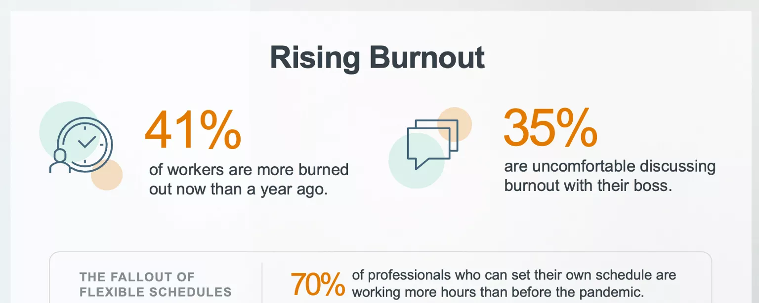 An infographic from Robert Half shows burnout is a growing issue for many workers, including those who have flexible schedules.