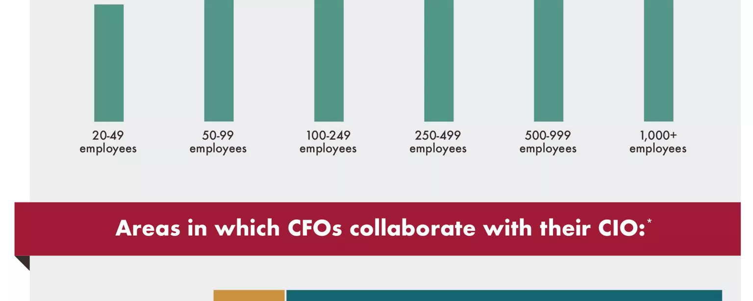 An infographic about increased collaboration between CFOs and CIOs