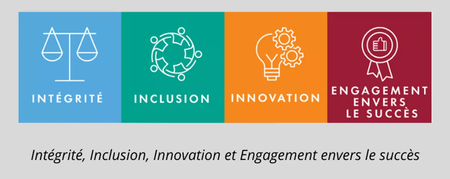 Quatre icônes représentant les valeurs d'entreprise de Robert Half et de Protiviti : Intégrité, Inclusion, Innovation et Engagement envers le succès.