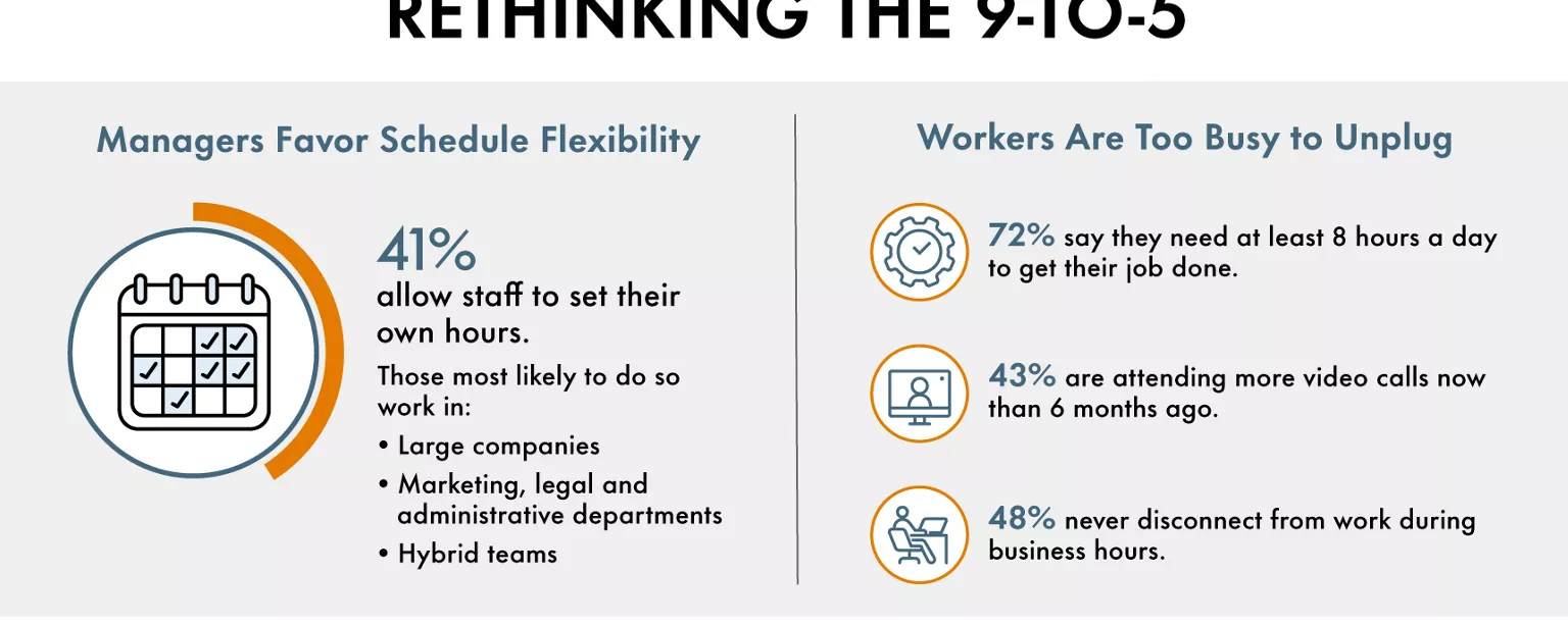 An infographic from Robert Half reveals why workers may not be taking advantage of flexible schedules.