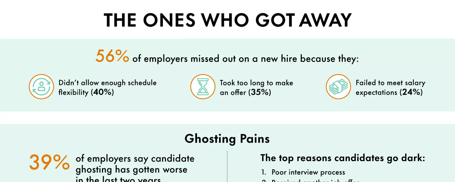 An infographic from Robert Half reveals several factors, including candidate ghosting, making hiring more difficult.