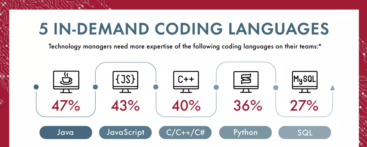 Infographic Titled "5 In-Demand Coding Languages" with results from survey of technology managers who need more expertise on staff in these areas..