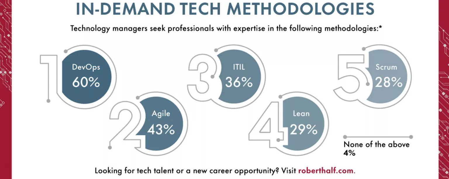 Infographic Titled "In-Demand Tech Methodologies" with results from a 2022 Robert Half survey of technology managers who are seeking expertise in these areas.