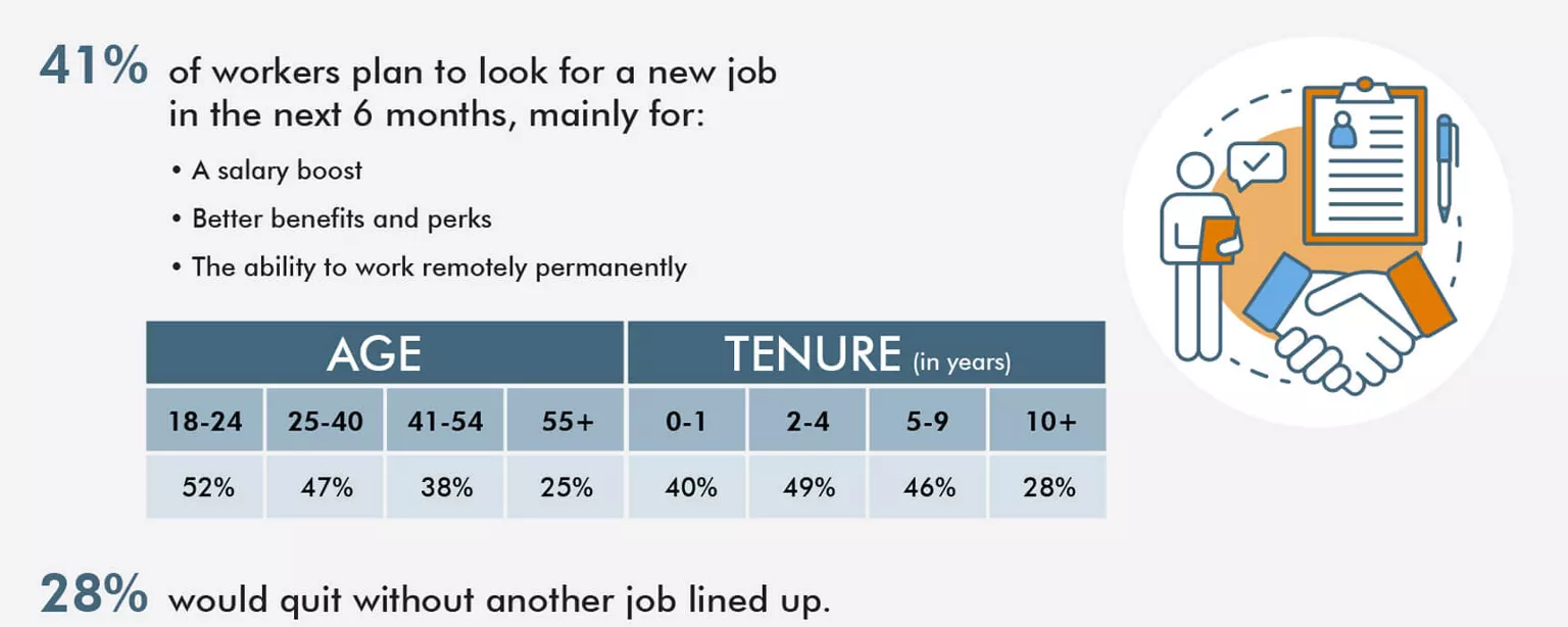 Job Search Plans Among U.S. Workers — infographic