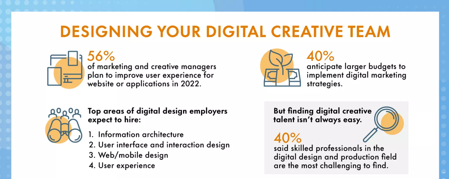 An infographic titled "Designing Your Digital Creative Team" features Robert Half survey findings that show many firms want to hire digital creative talent but struggle to do so.