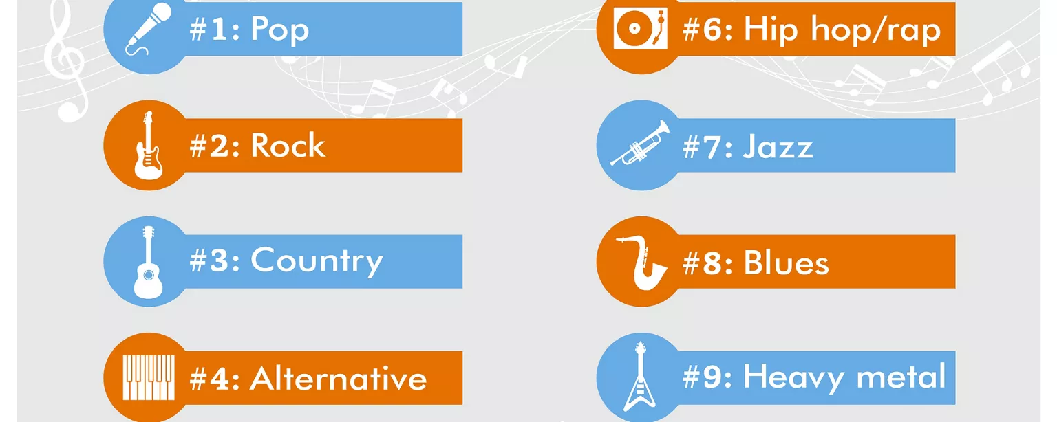Pop? Hip Hop? Jazz? What Makes You Most Productive? — Infographic with title, Music That Motivates.