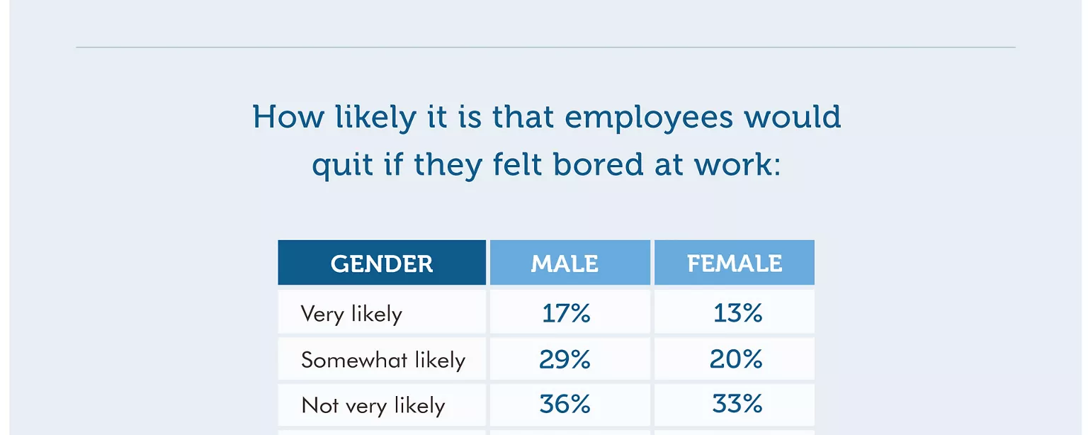 Tables showing the age and gender results of an OfficeTeam survey about being bored at work