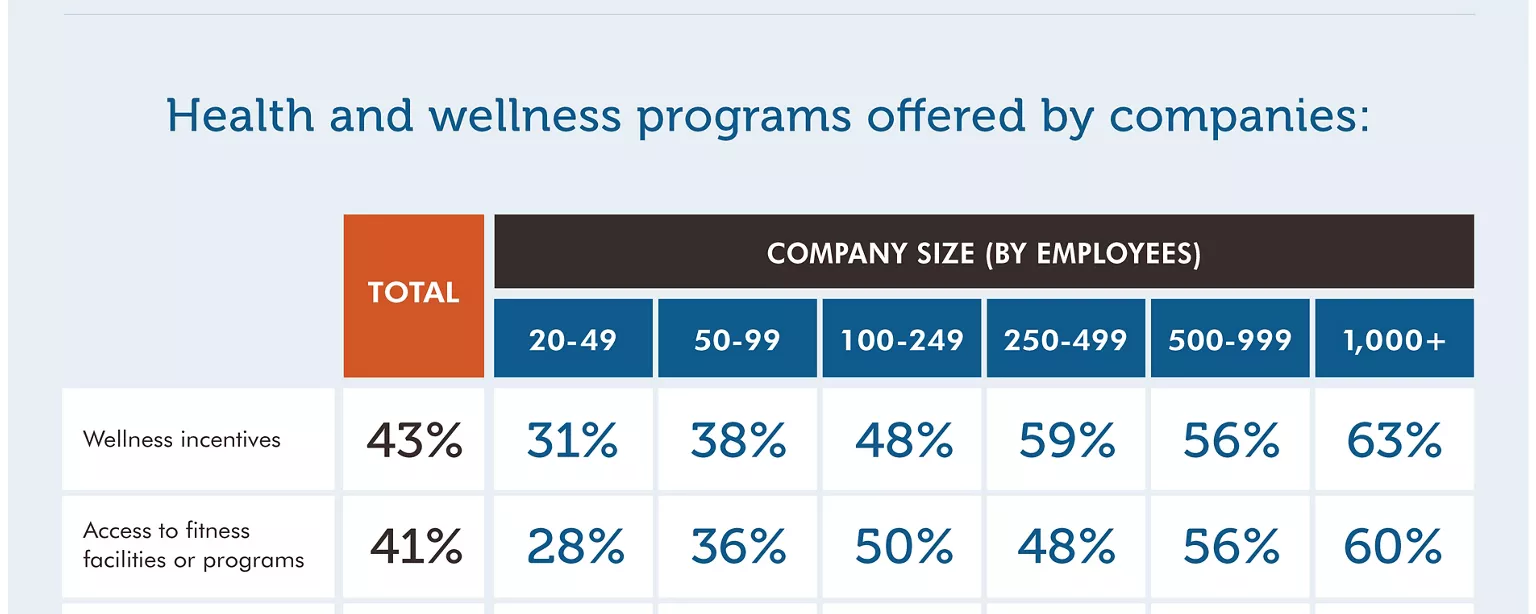 Which health and wellness perks do candidates seek? See breakdown by age and gender, and what companies offer by size. 