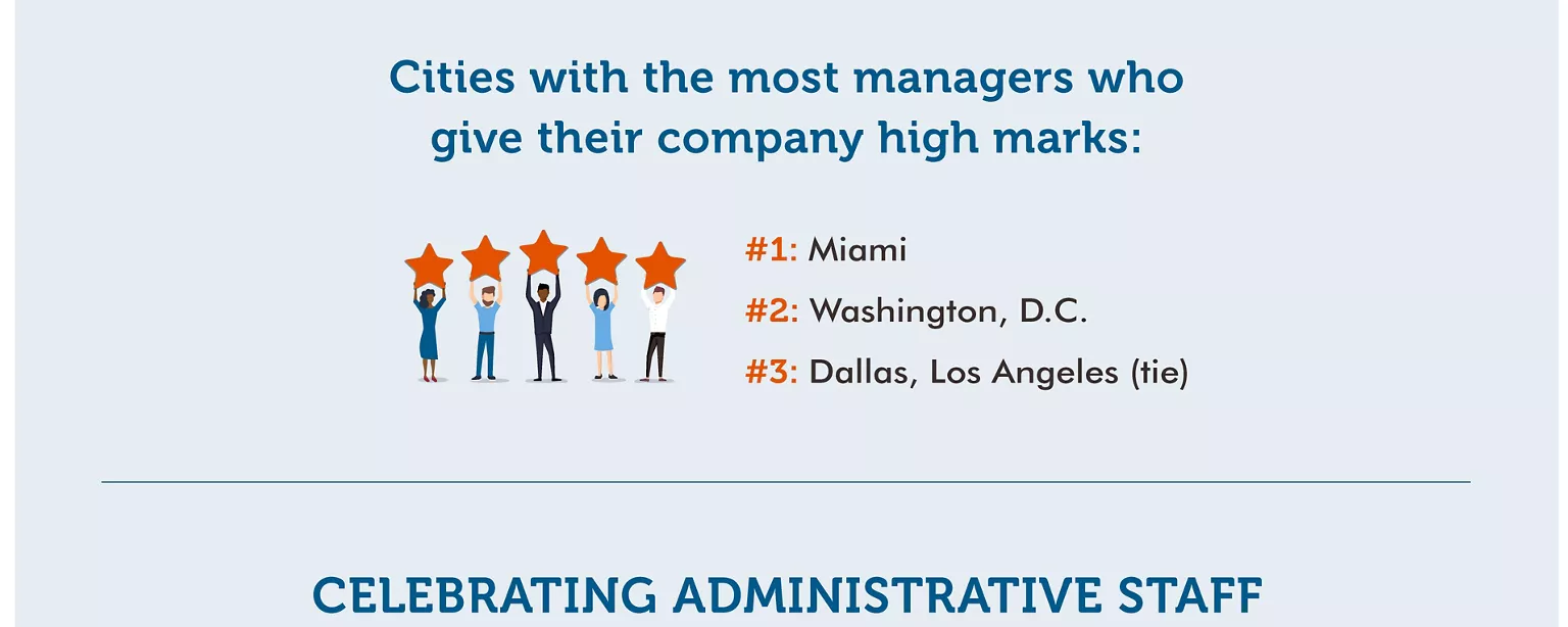 Employee Recognition Done Right — infographic a graphic showing how effective companies are at recognizing employees for good performance, cities with the most managers who give their companies high marks, and how companies show recognition during Administrative Professionals Week