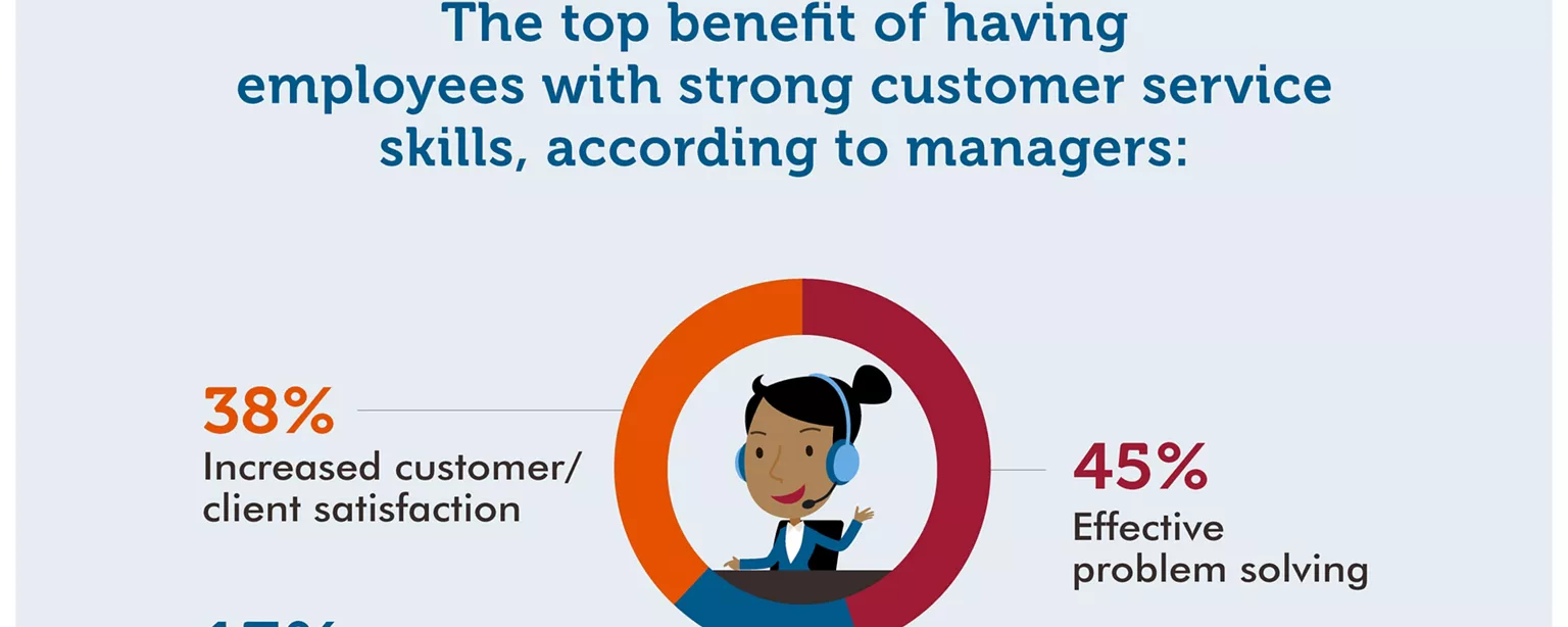Ahead of Customer Service Week, OfficeTeam surveyed companies on customer service skills.