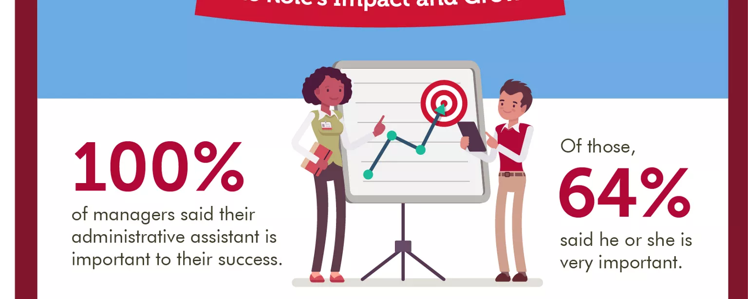 An infographic showing the results of an OfficeTeam survey about administrative professionals 
