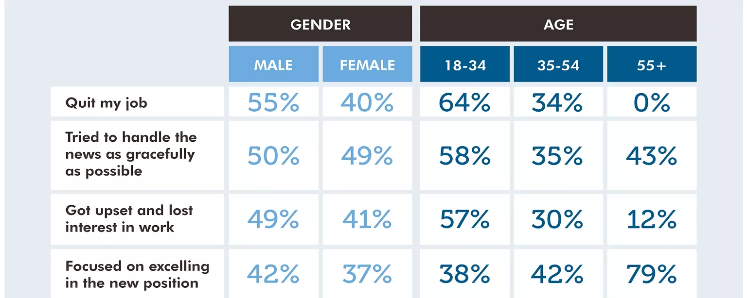 These tables show how common demotions are at work based on company size, age and gender